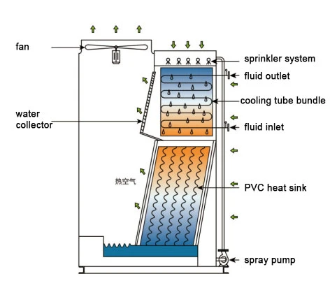 Wet Cross Flow Cooling Tower Wet Cross Flow Cooling Tower
